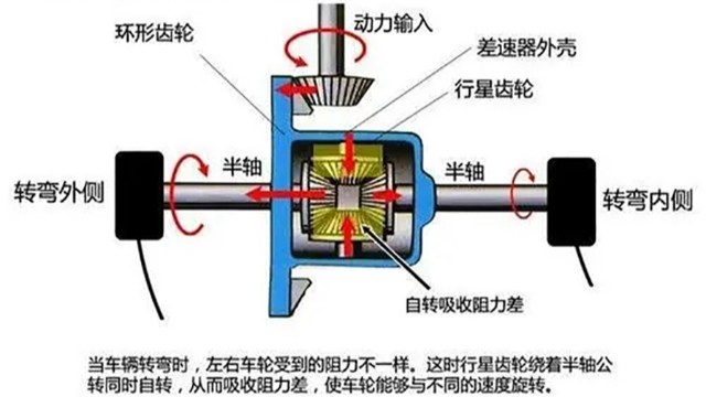 汽車差速器在什么情況下要做動平衡？